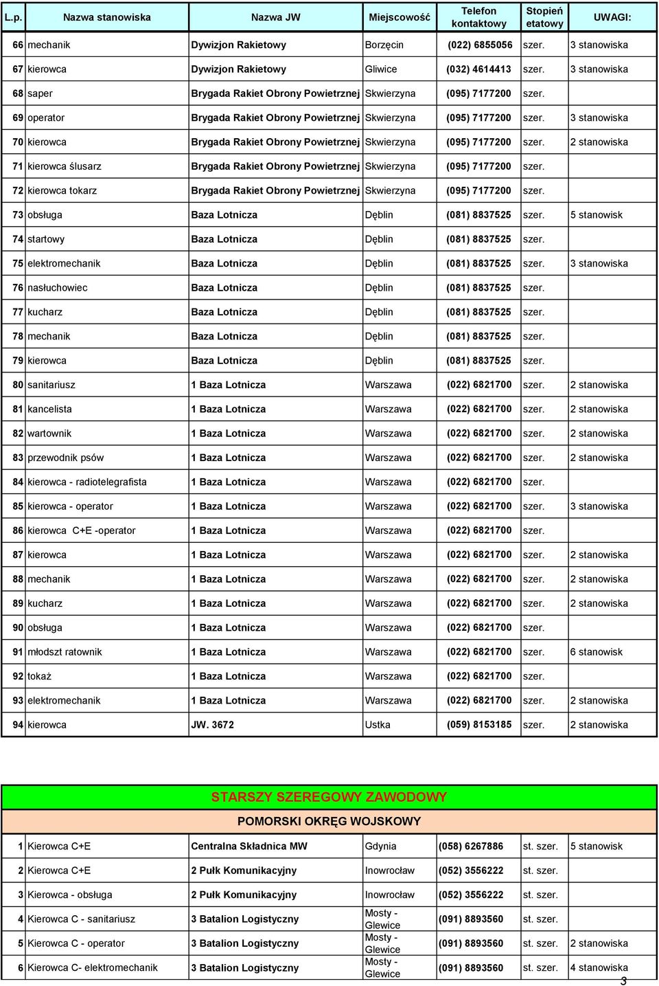 69 operator Brygada Rakiet Obrony Powietrznej Skwierzyna (095) 7177200 szer. 3 stanowiska 70 kierowca Brygada Rakiet Obrony Powietrznej Skwierzyna (095) 7177200 szer.