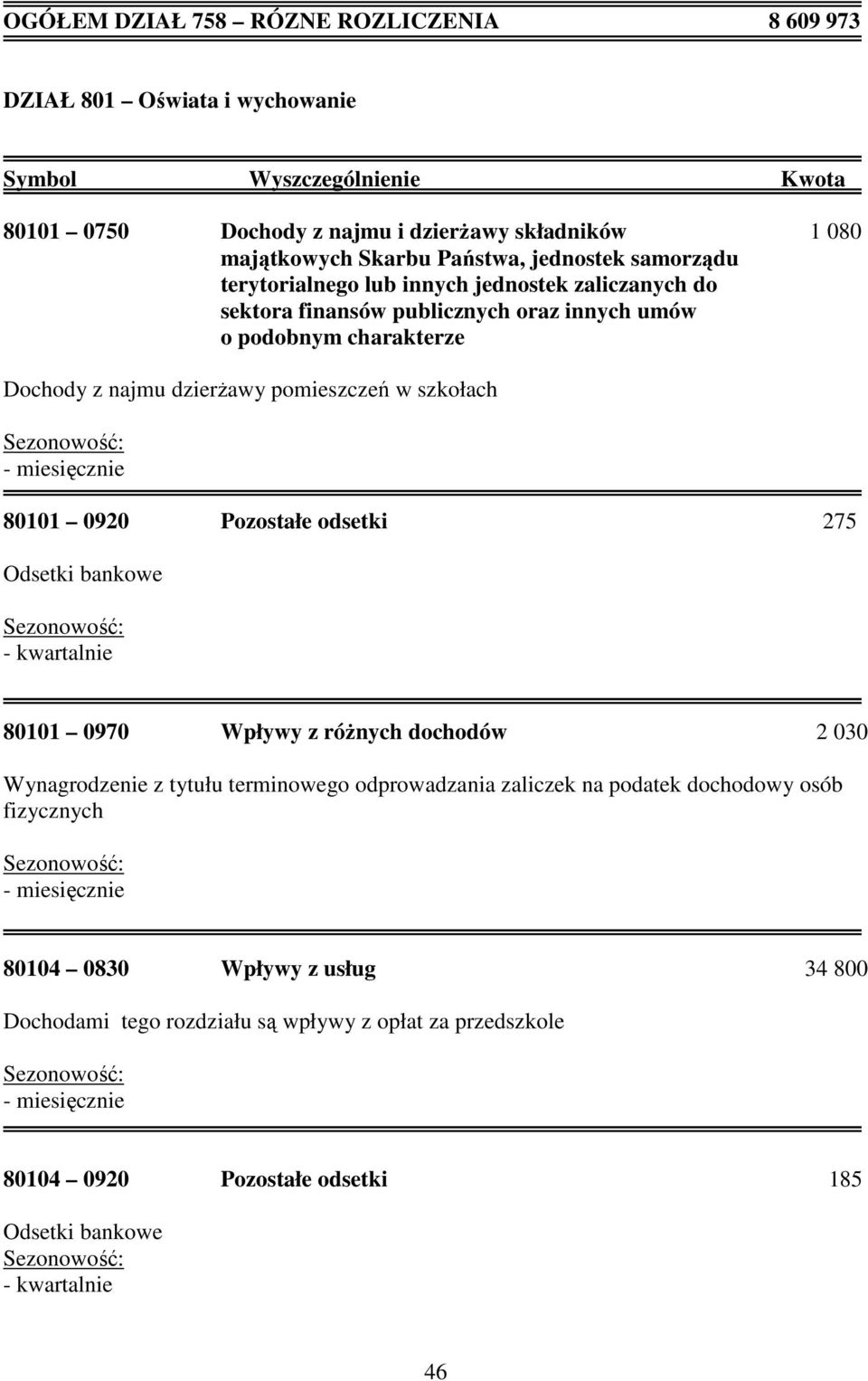 80101 0920 Pozostałe odsetki 275 Odsetki bankowe - kwartalnie 80101 0970 Wpływy z róŝnych dochodów 2 030 Wynagrodzenie z tytułu terminowego odprowadzania zaliczek na podatek dochodowy