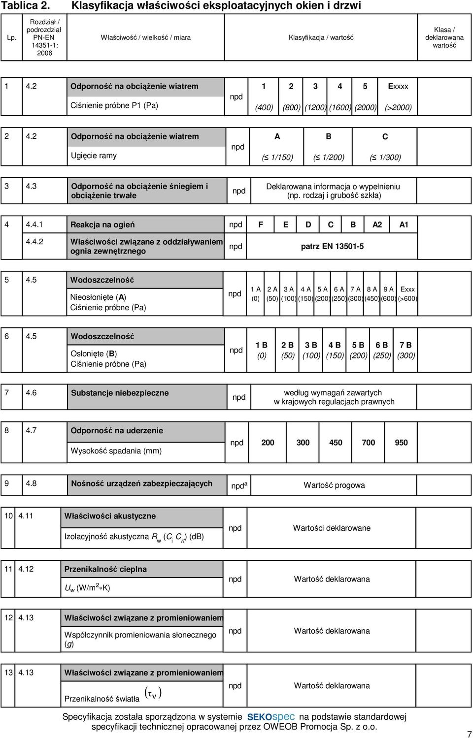 2 Odporność na obciążenie wiatrem Ugięcie ramy npd A ( 1/150) B ( 1/200) C ( 1/300) 3 4.3 Odporność na obciążenie śniegiem i obciążenie trwałe npd Deklarowana informacja o wypełnieniu (np.