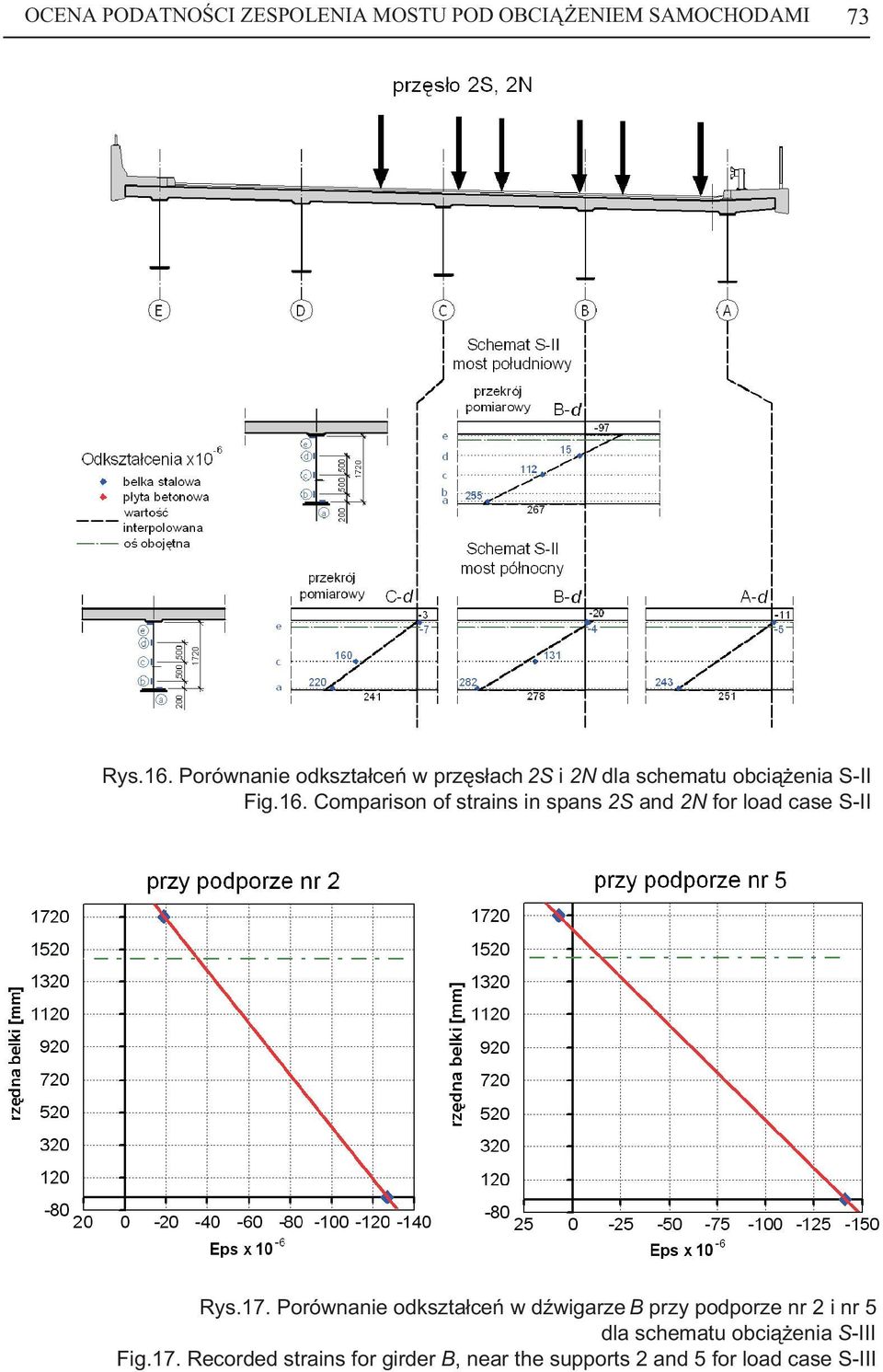Comparison of strains in spans 2S and 2N for load case S-II Rys.17.