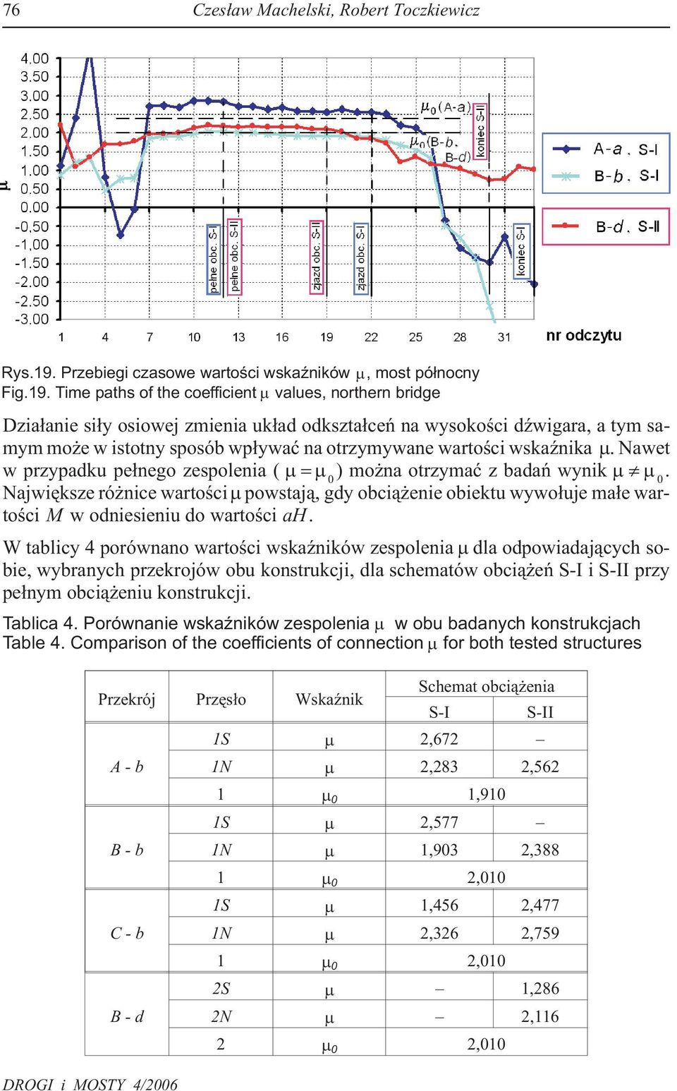 Time paths of the coefficient values, northern bridge Dzia³anie si³y osiowej zmienia uk³ad odkszta³ceñ na wysokoœci dÿwigara, a tym samym mo e w istotny sposób wp³ywaæ na otrzymywane wartoœci
