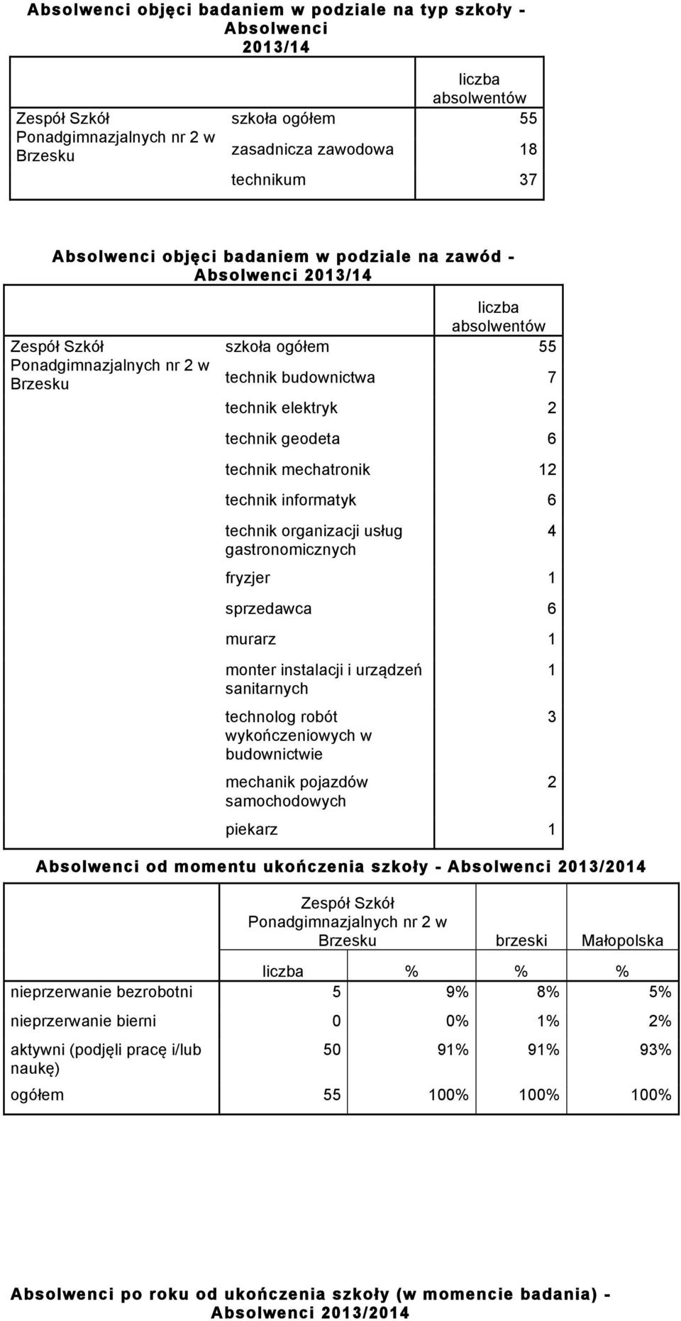 fryzjer sprzedawca 6 murarz monter instalacji i urządzeń sanitarnych technolog robót wykończeniowych w budownictwie mechanik pojazdów samochodowych piekarz 4 3 2 Absolwenci od momentu ukończenia