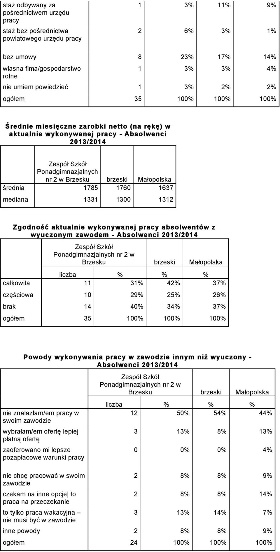 pracy absolwentów z wyuczonym zawodem - Absolwenci 203/204 całkowita 3% 42% 37% częściowa 0 29% 25% 26% brak 4 40% 34% 37% ogółem 35 00% 00% 00% Powody wykonywania pracy w zawodzie innym niż wyuczony