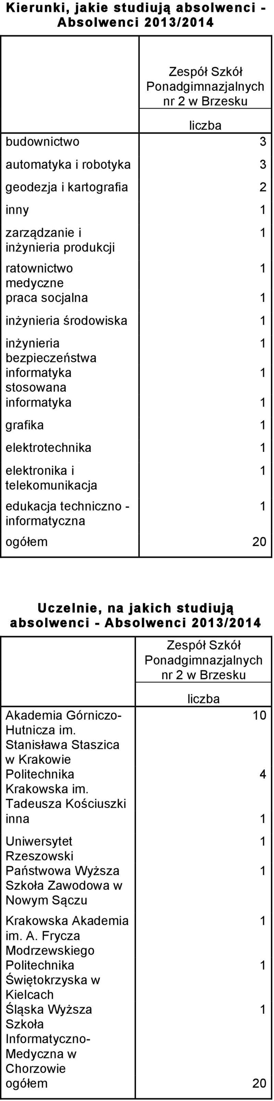 Uczelnie, na jakich studiują absolwenci - Absolwenci 203/204 Akademia Górniczo- 0 Hutnicza im. Stanisława Staszica w Krakowie Politechnika 4 Krakowska im.