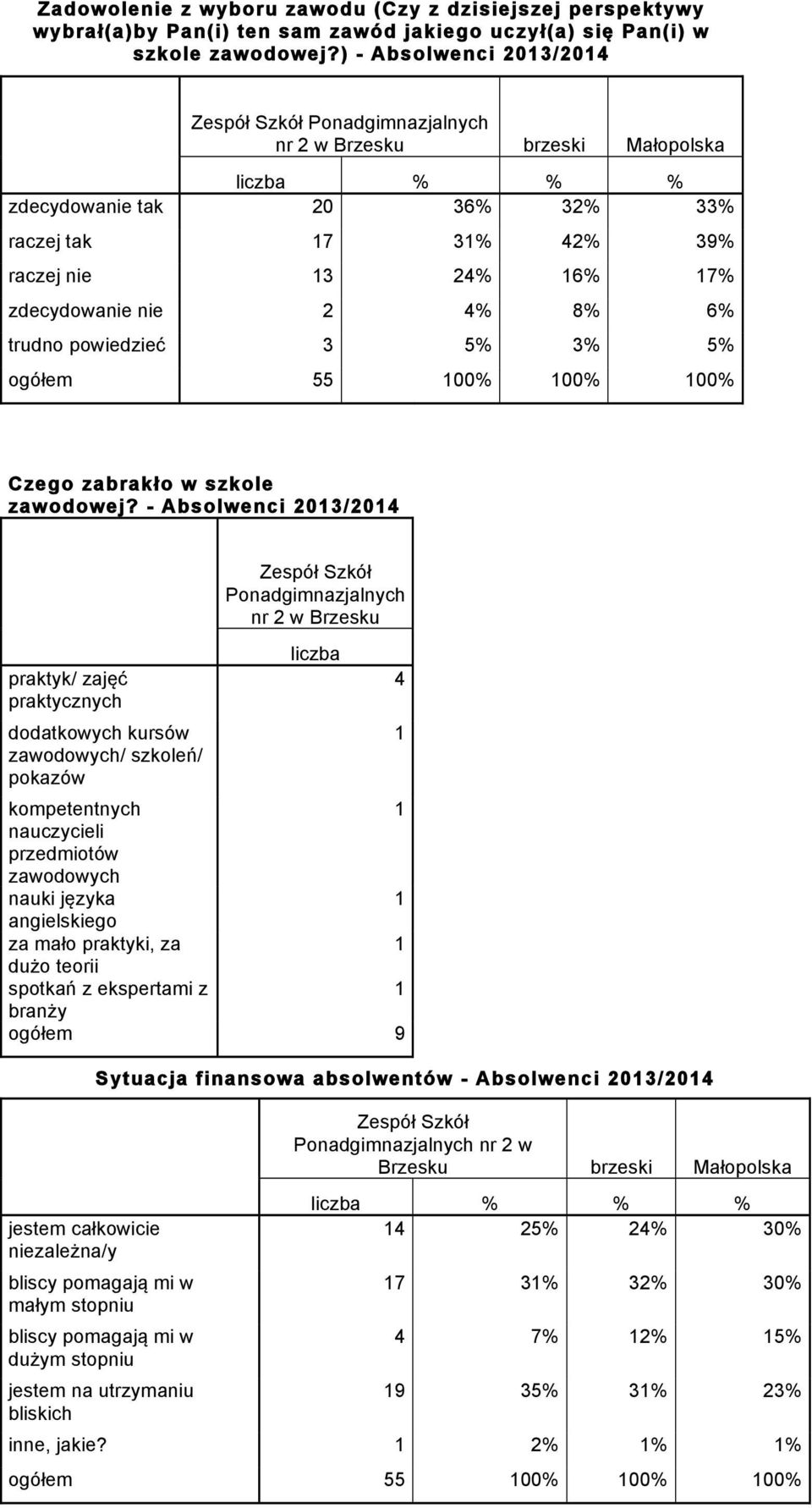 zabrakło w szkole zawodowej?