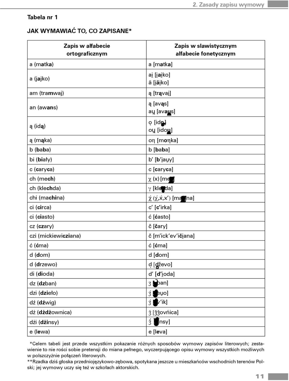 (dwig) d (ddownica) di (dinsy) e (lewa) ą [avąs] a [avas] o [ido ] o [ido] oη [moηka] b [baba] b [b i auy] c [caryca] (x) [me] [kleda] χ (,x,x ) [maina] c [c irka] ć [ćasto] č [čary] č [m ick ev iči