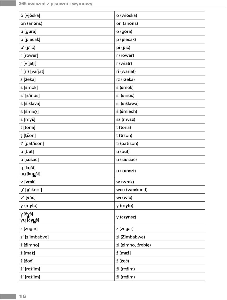 t (trzon) t [pat ison] ti (patison) u [but] ü [üać] [kšt] u [kušt] v [vrak] u [u ikent] u (but) u (siusiać) u (kunszt) w (wrak) wee (weekend) v [v ić] wi (wić) y (myto) y