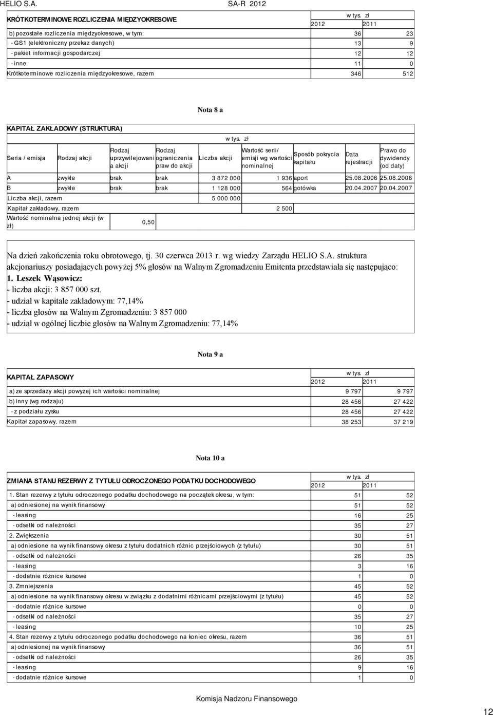 akcji Wartość serii/ Sposób pokrycia emisji wg wartości kapitału nominalnej Data rejestracji Prawo do dywidendy (od daty) A zwykłe brak brak 3 872 000 1 936 aport 25.08.