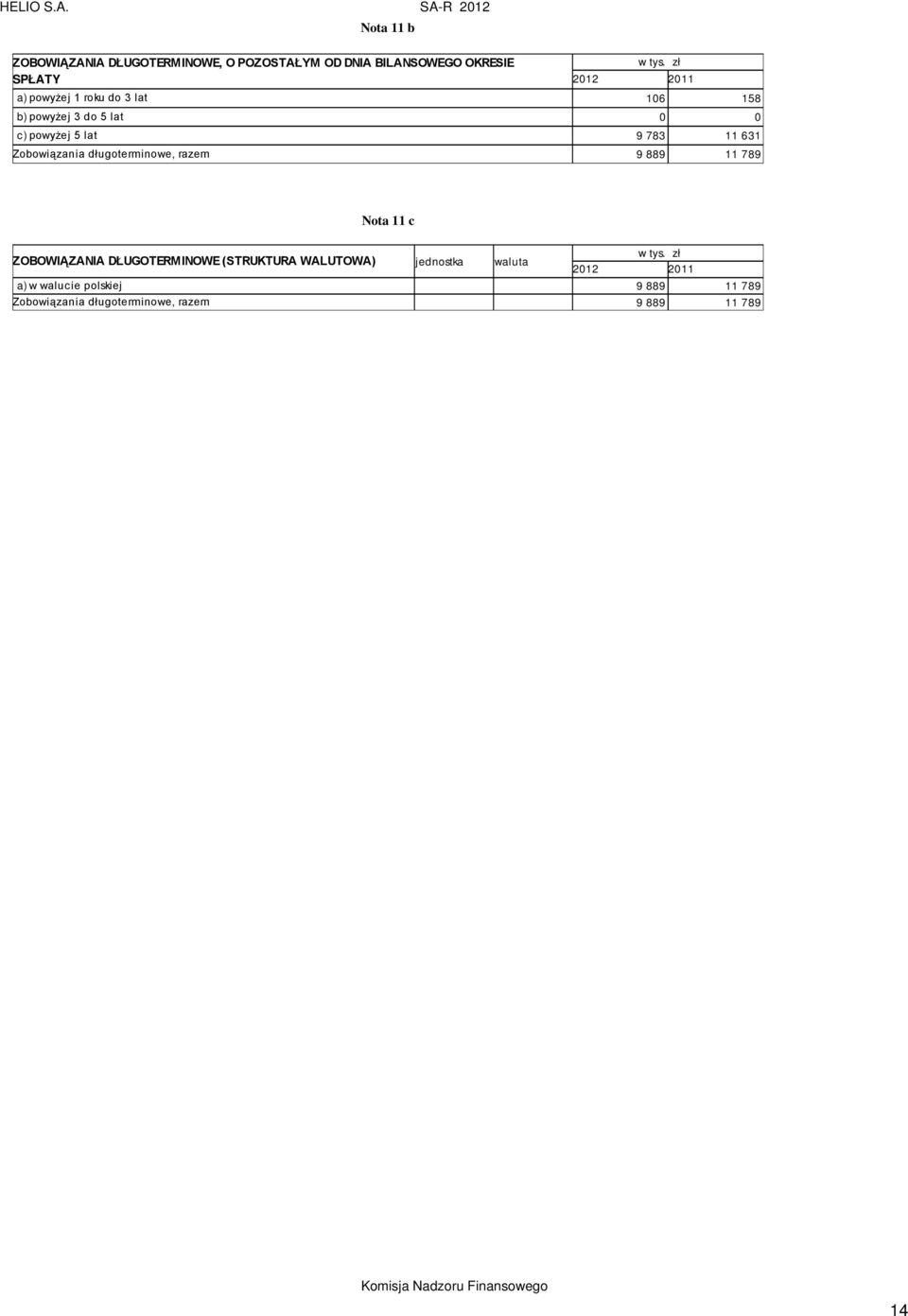 Zobowiązania długoterminowe, razem 9 889 11 789 Nota 11 c ZOBOWIĄZANIA DŁUGOTERMINOWE (STRUKTURA
