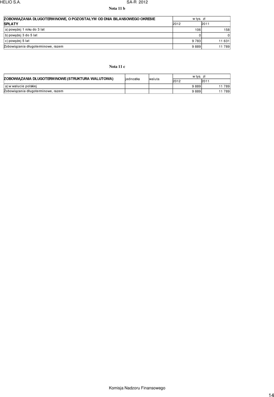 Zobowiązania długoterminowe, razem 9 889 11 789 Nota 11 c ZOBOWIĄZANIA DŁUGOTERMINOWE (STRUKTURA