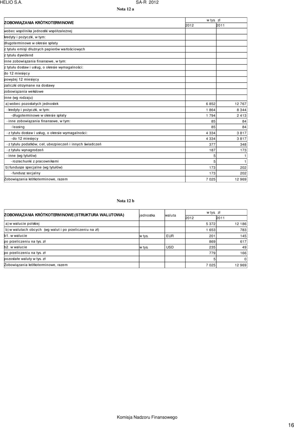 a) wobec pozostałych jednostek 6 852 12 767 - kredyty i pożyczki, w tym: 1 864 8 344 - długoterminowe w okresie spłaty 1 794 2 413 - inne zobowiązania finansowe, w tym: 85 84 - leasing 85 84 - z