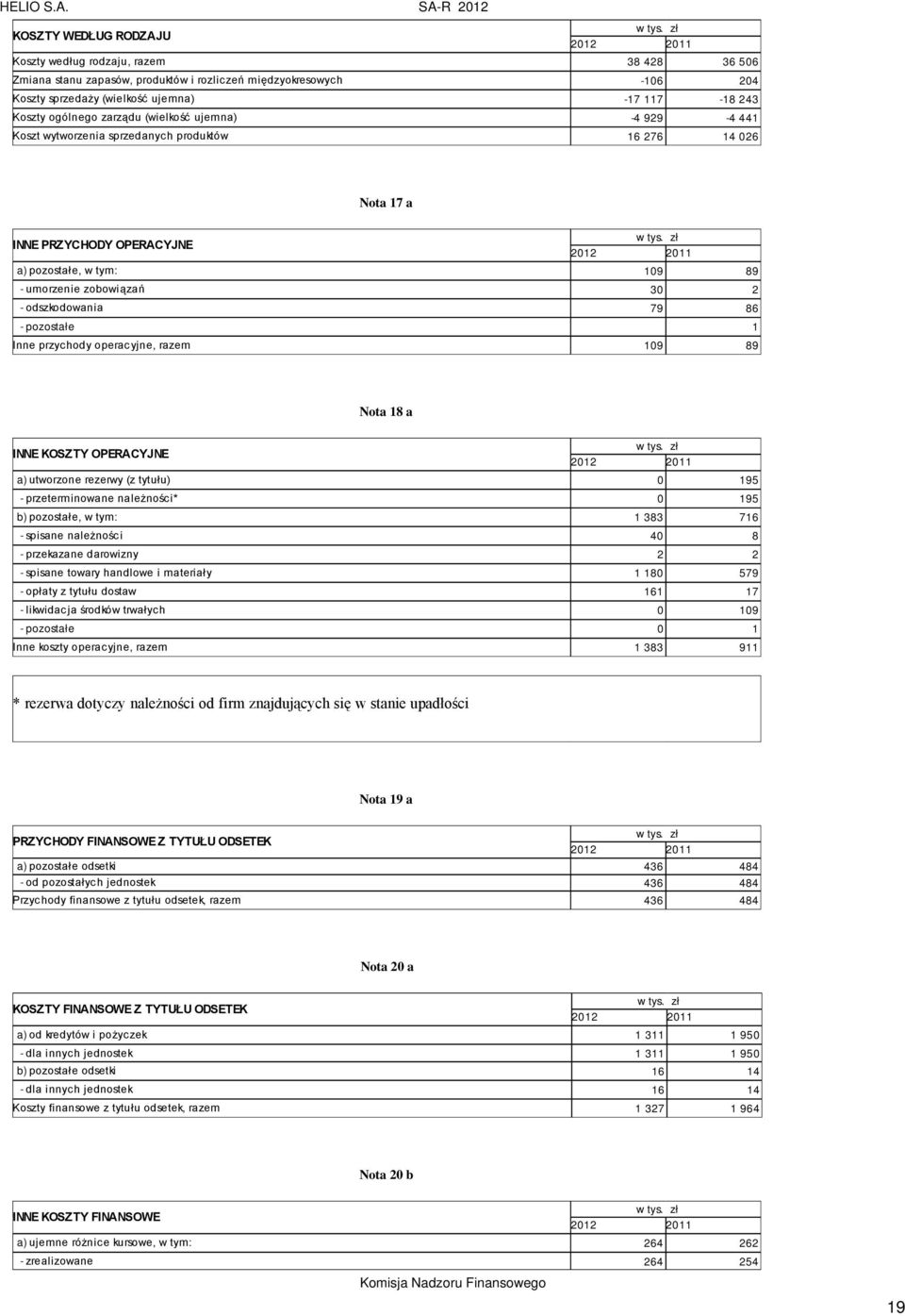 odszkodowania 79 86 - pozostałe 1 Inne przychody operacyjne, razem 109 89 Nota 18 a INNE KOSZTY OPERACYJNE a) utworzone rezerwy (z tytułu) 0 195 - przeterminowane należności* 0 195 b) pozostałe, w