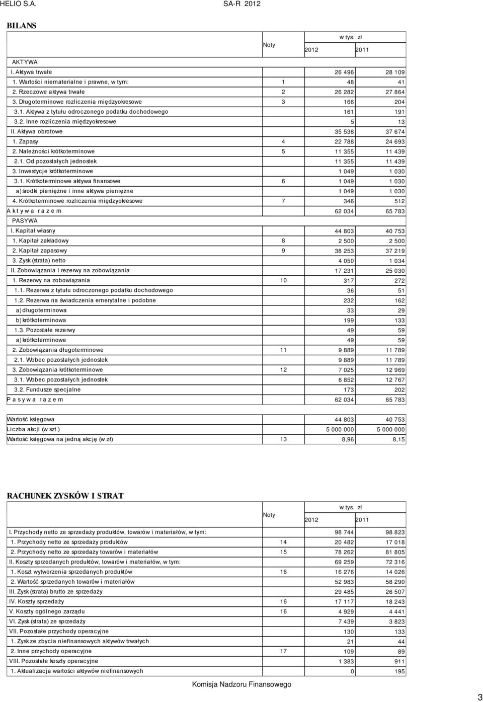 Należności krótkoterminowe 5 11 355 11 439 2.1. Od pozostałych jednostek 11 355 11 439 3. Inwestycje krótkoterminowe 1 049 1 030 3.1. Krótkoterminowe aktywa finansowe 6 1 049 1 030 a) środki pieniężne i inne aktywa pieniężne 1 049 1 030 4.