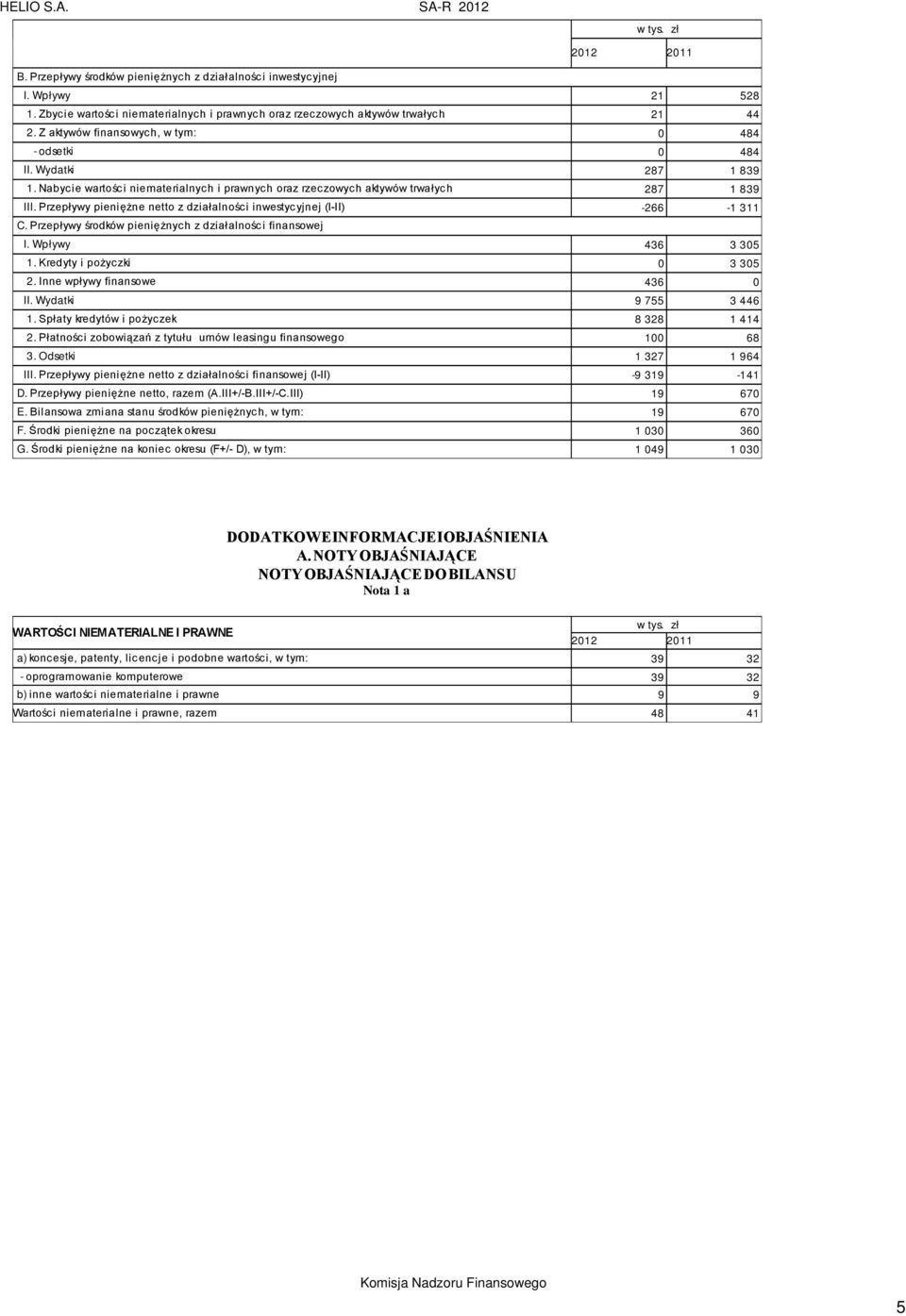 Przepływy pieniężne netto z działalności inwestycyjnej (I-II) -266-1 311 C. Przepływy środków pieniężnych z działalności finansowej I. Wpływy 436 3 305 1. Kredyty i pożyczki 0 3 305 2.