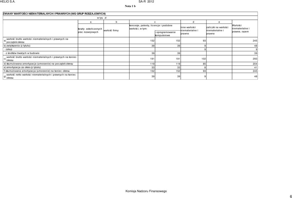 na a) początek okresu 152 152 93 245 b) zwiększenia (z tytułu) 39 39 9 48 - zakup 9 9 - z środków trwałych w budowie 39 39 39 wartość brutto wartości niematerialnych i prawnych na koniec c) okresu