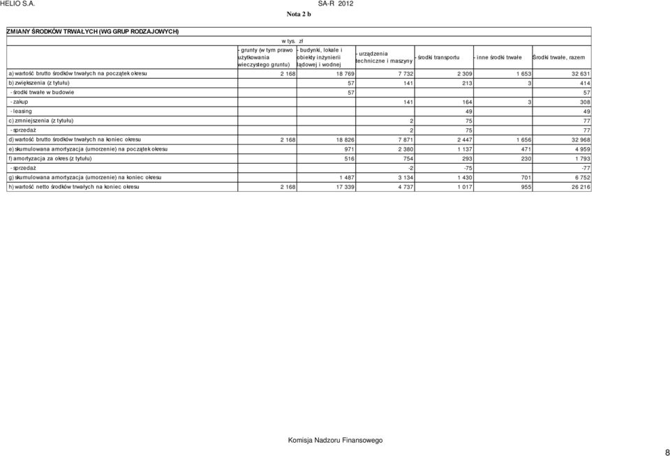 środki trwałe w budowie 57 57 - zakup 141 164 3 308 - leasing 49 49 c) zmniejszenia (z tytułu) 2 75 77 - sprzedaż 2 75 77 d) wartość brutto środków trwałych na koniec okresu 2 168 18 826 7 871 2 447