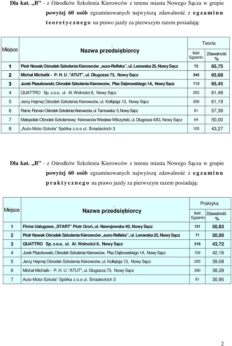 razem posiadają: Teoria Egzamin. 1 Piotr Nowak Ośrodek Szkolenia Kierowców euro-refleks, ul. Lwowska 25, Nowy Sącz 73 65,75 2 Michał Michalik - P. H. U."ATUT", ul.