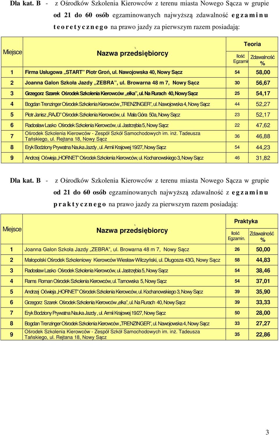 razem posiadają: Teoria Egzamin. 1 Firma Usługowa START Piotr Groń, ul. Nawojowska 40, Nowy Sącz 54 58,00 2 Joanna Galon Szkoła Jazdy ZEBRA, ul.