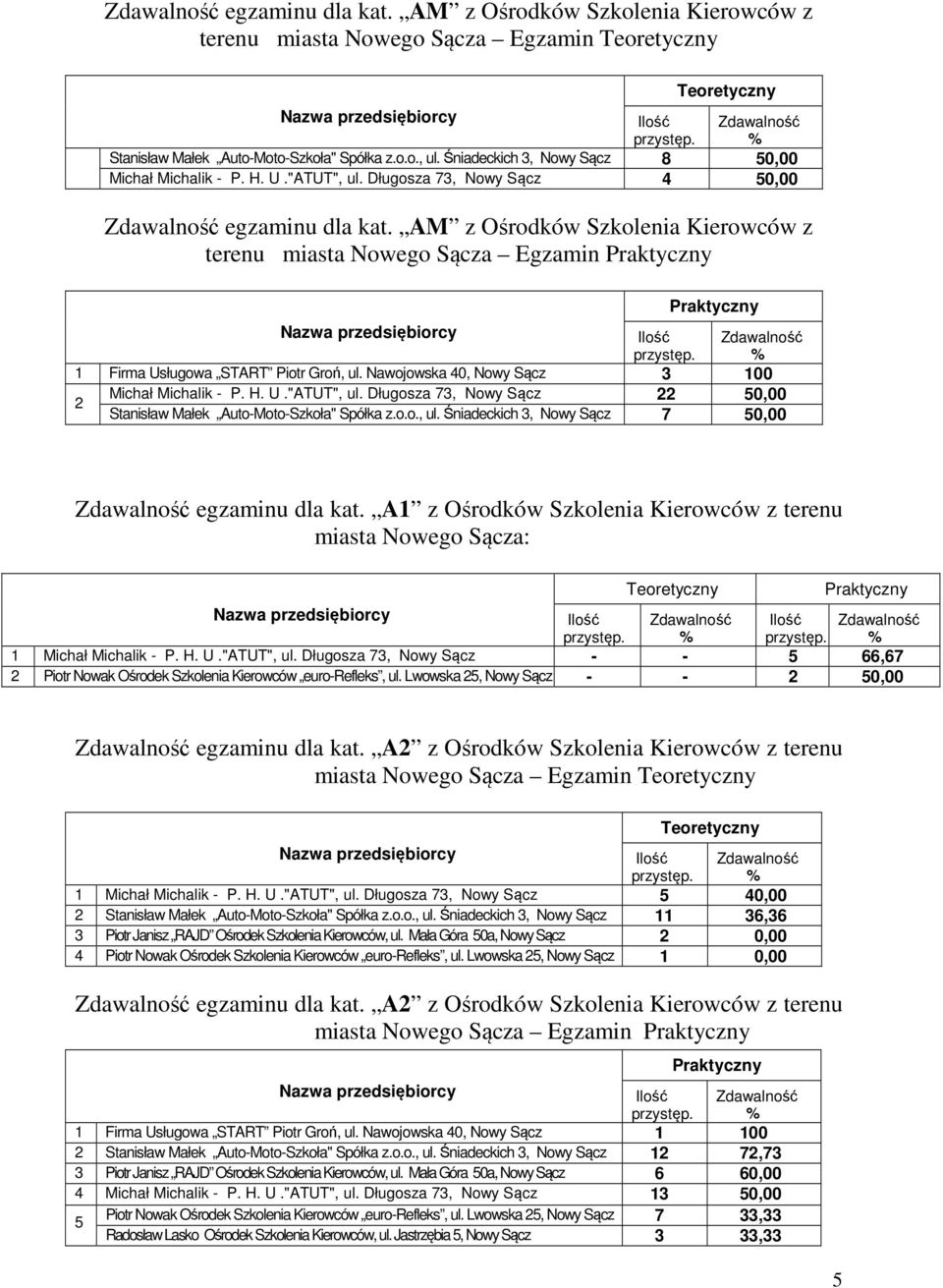 Nawojowska 40, Nowy Sącz 3 100 2 Michał Michalik - P. H. U."ATUT", ul. Długosza 73, Nowy Sącz 22 50,00 Stanisław Małek Auto-Moto-Szkoła" Spółka z.o.o., ul. Śniadeckich 3, Nowy Sącz 7 50,00 egzaminu dla kat.