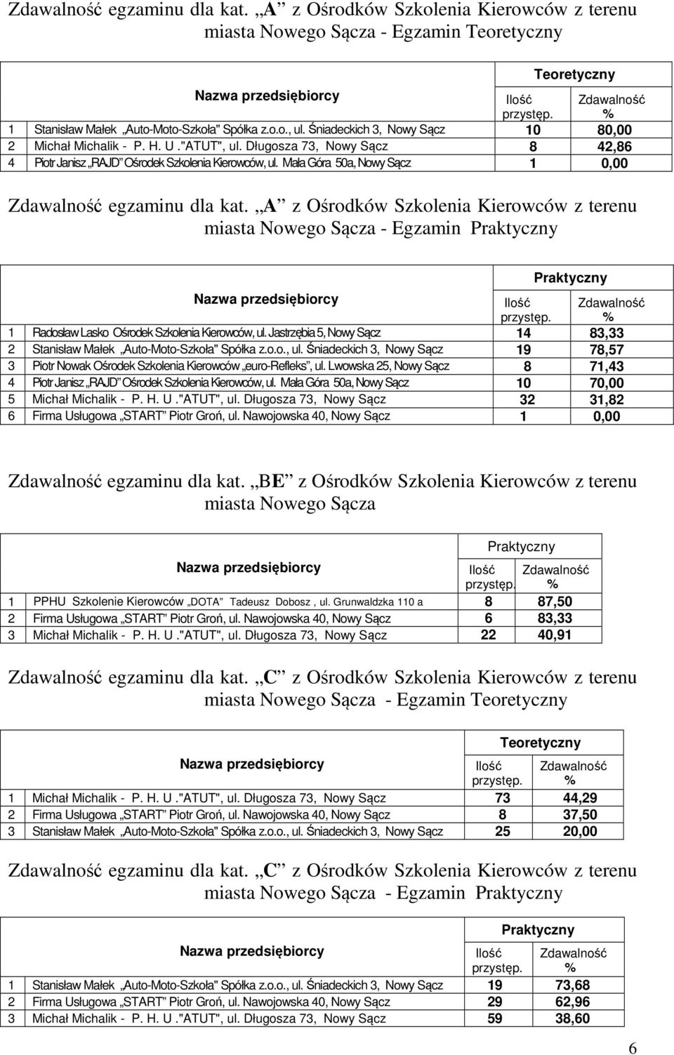 Mała Góra 50a, Nowy Sącz 1 0,00 egzaminu dla kat. A z Ośrodków Szkolenia Kierowców z terenu miasta Nowego Sącza - Egzamin 1 Radosław Lasko Ośrodek Szkolenia Kierowców, ul.