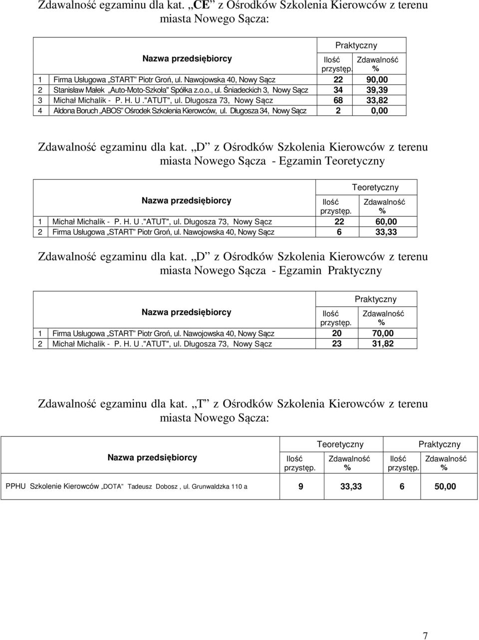 Długosza 34, Nowy Sącz 2 0,00 egzaminu dla kat. D z Ośrodków Szkolenia Kierowców z terenu miasta Nowego Sącza - Egzamin 1 Michał Michalik - P. H. U."ATUT", ul.