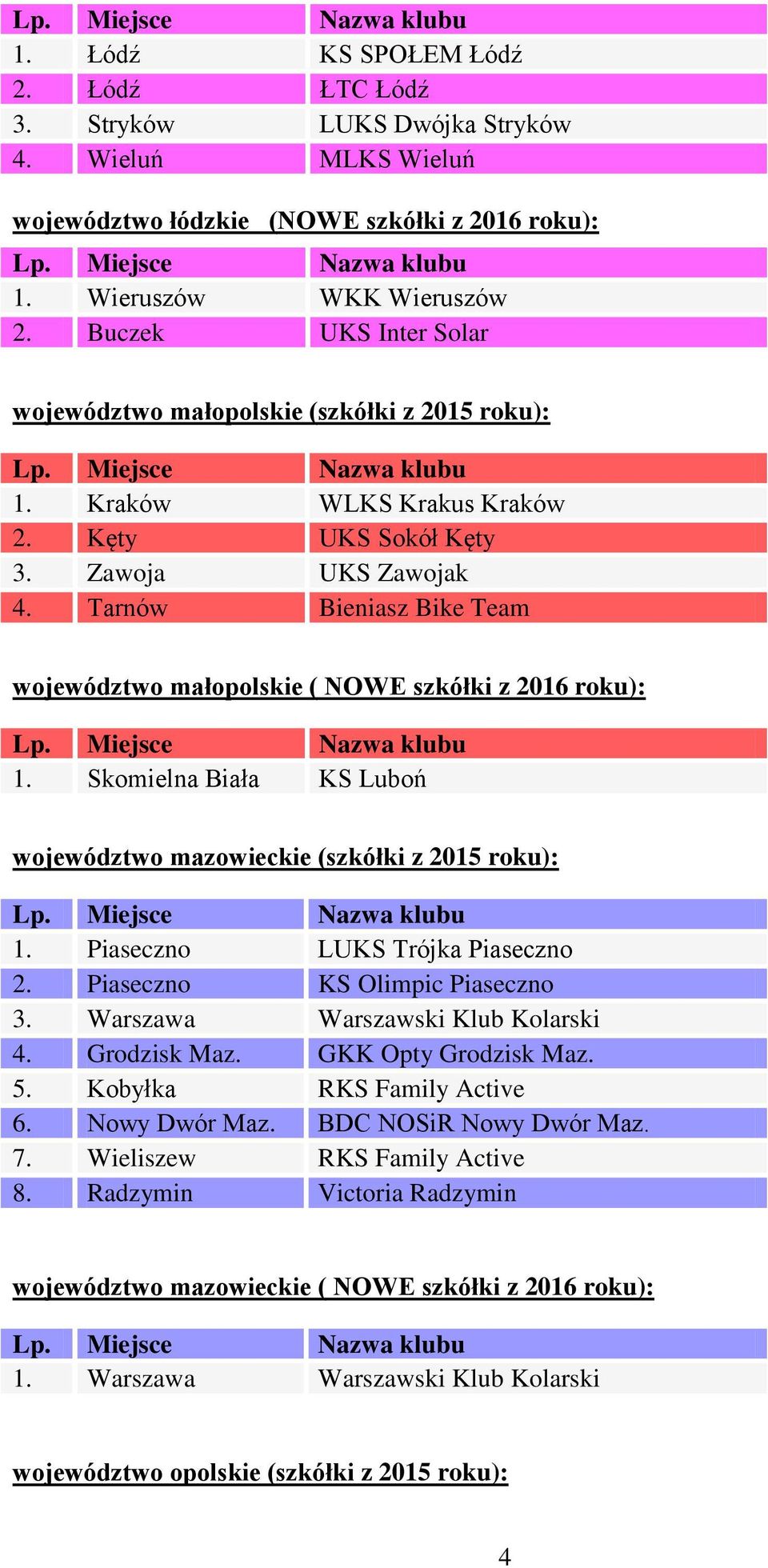 Tarnów Bieniasz Bike Team województwo małopolskie ( NOWE szkółki z 2016 roku): 1. Skomielna Biała KS Luboń województwo mazowieckie (szkółki z 2015 roku): 1. Piaseczno LUKS Trójka Piaseczno 2.