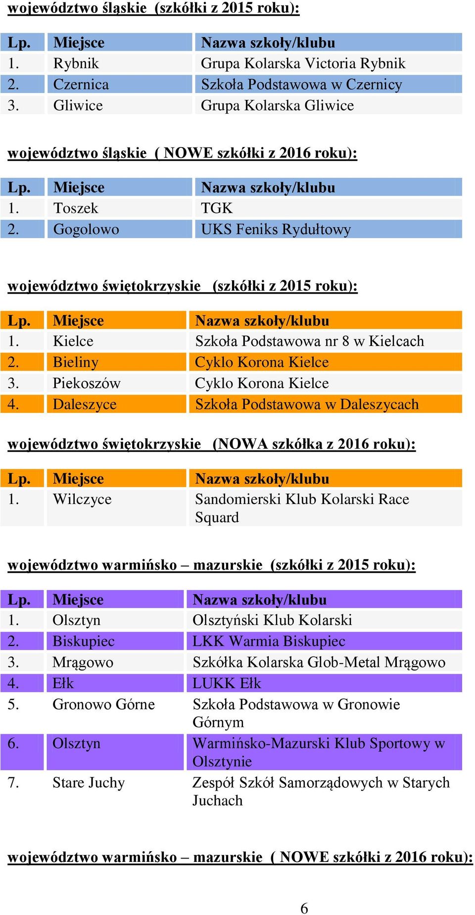Kielce Szkoła Podstawowa nr 8 w Kielcach 2. Bieliny Cyklo Korona Kielce 3. Piekoszów Cyklo Korona Kielce 4.