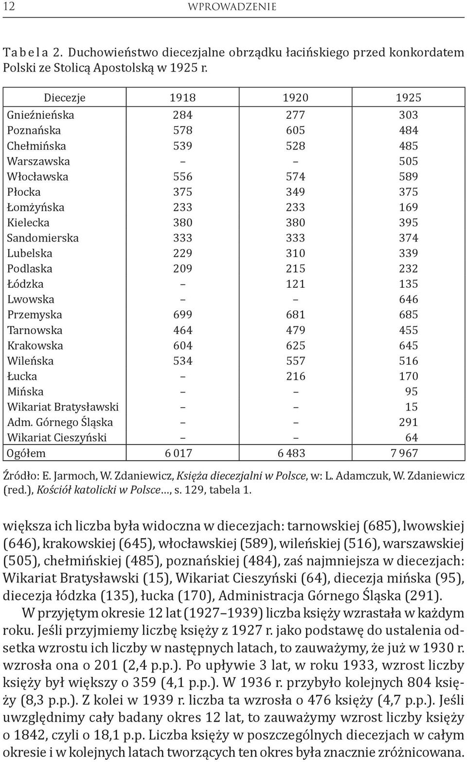 Sandomierska 333 333 374 Lubelska 229 310 339 Podlaska 209 215 232 Łódzka 121 135 Lwowska 646 Przemyska 699 681 685 Tarnowska 464 479 455 Krakowska 604 625 645 Wileńska 534 557 516 Łucka 216 170