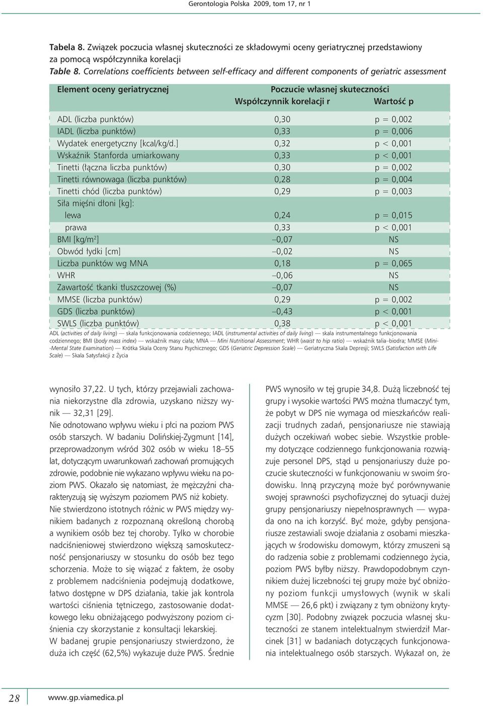 (liczba punktów) 0,30 p = 0,002 IADL (liczba punktów) 0,33 p = 0,006 Wydatek energetyczny [kcal/kg/d.