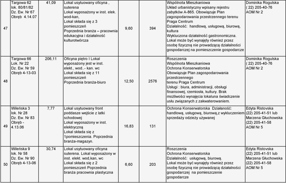 Obowiązuje Plan zagospodarowania przestrzennego terenu Praga Centrum Działalność: handlową, usługową, biurową, kultura Wykluczona działalność gastronomiczna. 48 Targowa 66 Lok. Nr 22 Dz. Ew.