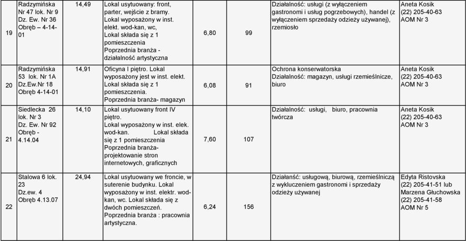 rzemiosło 20 21 Radzymińska 53 lok. Nr 1A Dz.Ew.Nr 18 Obręb 4-14-01 Siedlecka 26 lok. Nr 3 Dz. Ew. Nr 92 4.14.04 14,91 Oficyna I piętro. Lokal wyposażony jest w inst. elekt. pomieszczenia.