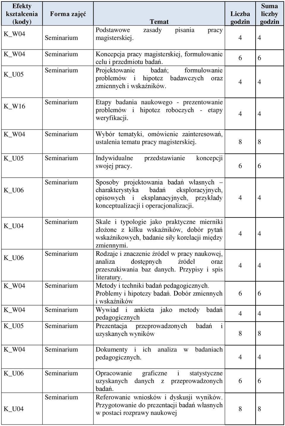 K_ Seminarium Projektowanie badań; formułowanie problemów i hipotez badawczych oraz zmiennych i wskaźników.