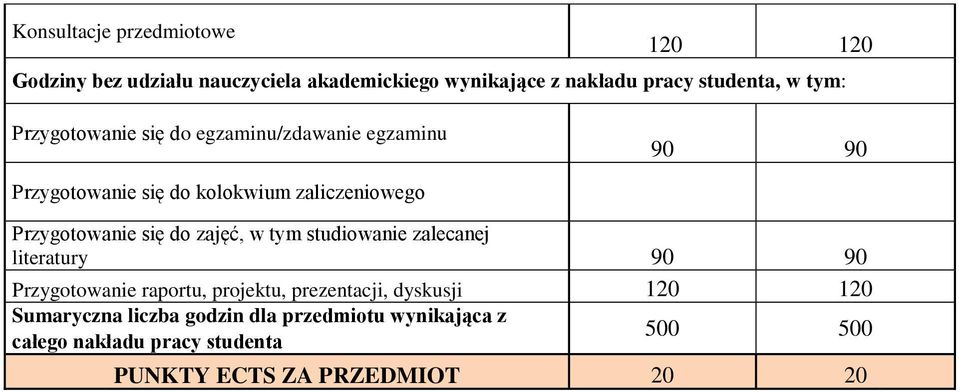 się do zajęć, w tym studiowanie zalecanej literatury 90 90 Przygotowanie raportu, projektu, prezentacji, dyskusji 120