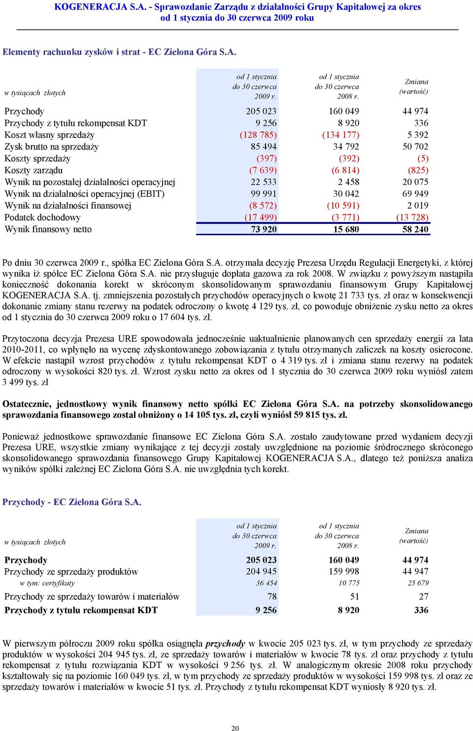 sprzedaży (397) (392) (5) Koszty zarządu (7 639) (6 814) (825) Wynik na pozostałej działalności operacyjnej 22 533 2 458 20 075 Wynik na działalności operacyjnej (EBIT) 99 991 30 042 69 949 Wynik na