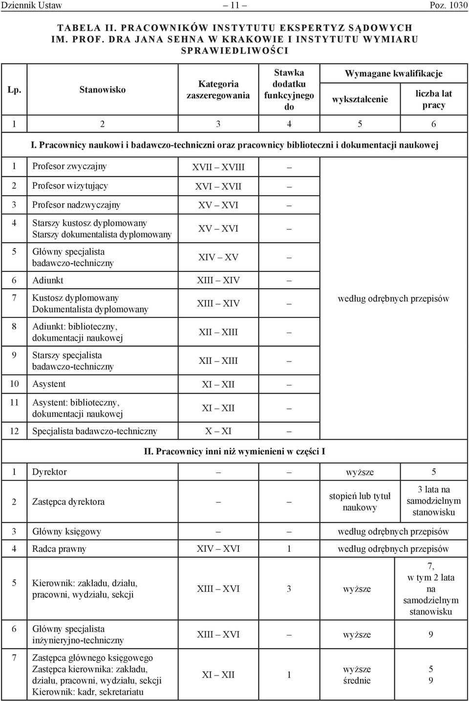 Pracownicy naukowi i badawczo-techniczni oraz pracownicy biblioteczni i dokumentacji naukowej 1 Profesor zwyczajny XVII XVIII 2 Profesor wizytujący XVI XVII 3 Profesor nadzwyczajny XV XVI 4 Starszy
