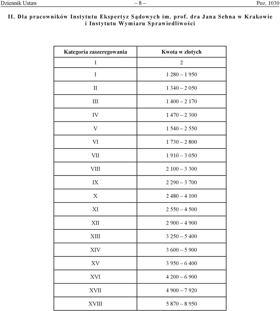 950 II 1 340 2 050 III 1 400 2 170 IV 1 470 2 300 V 1 540 2 550 VI 1 730 2 800 VII 1 910 3 050 VIII 2 100 3 300 IX 2