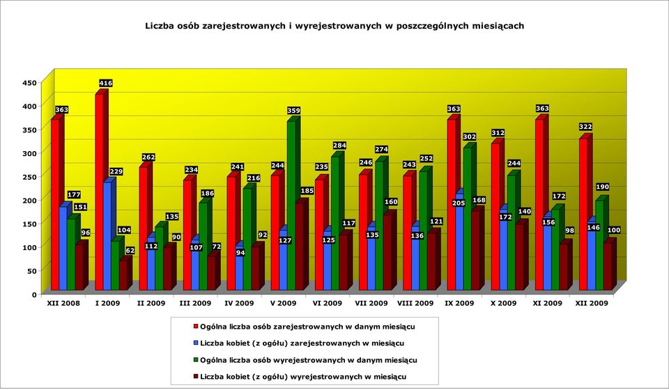 XII 2008 I 2009 II 2009 III 2009 IV 2009 V 2009 VI 2009 VII 2009 VIII 2009 IX 2009 X 2009 XI 2009 XII 2009 Ogólna liczba osób zarejestrowanych w danym