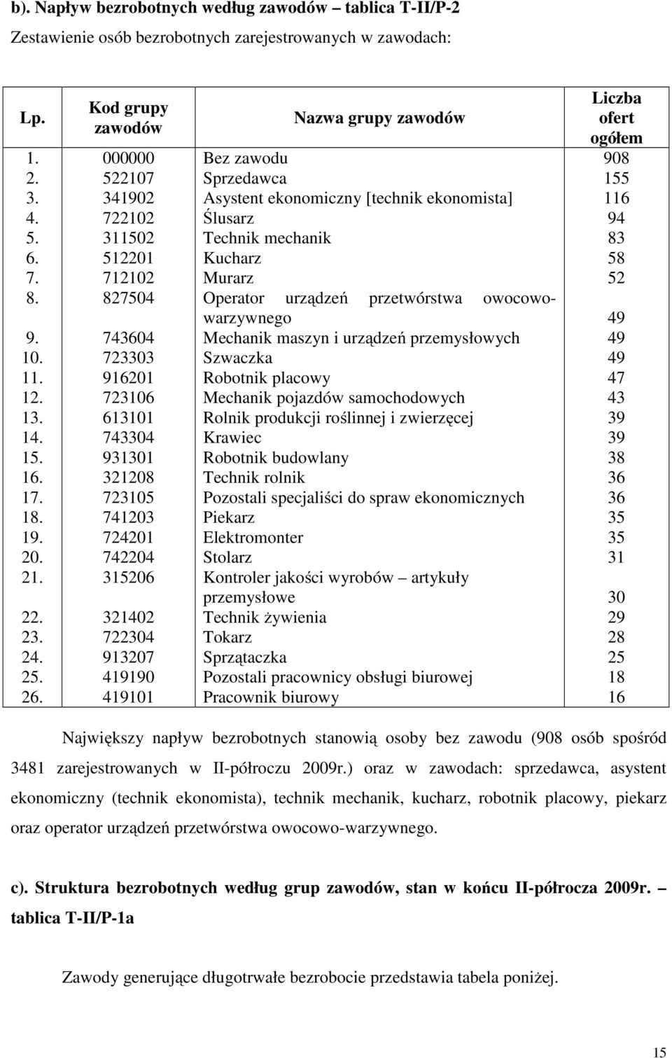 Kod grupy zawodów 000000 522107 341902 722102 311502 512201 712102 827504 743604 723303 916201 723106 613101 743304 931301 321208 723105 741203 724201 742204 315206 321402 722304 913207 419190 419101