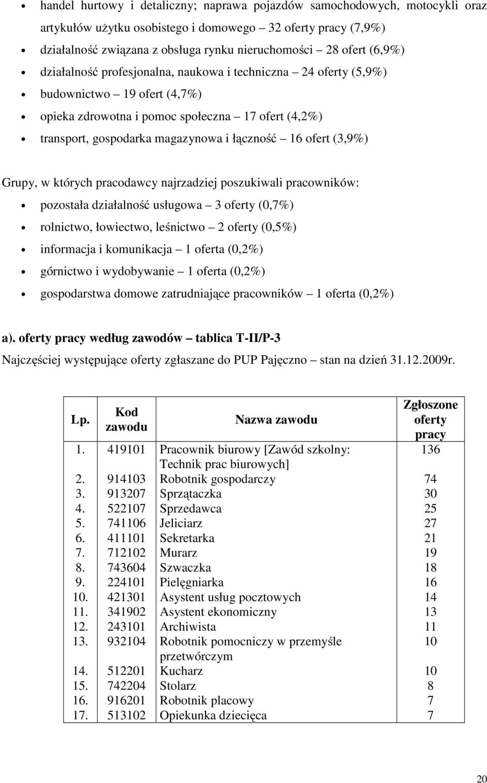 ofert (3,9%) Grupy, w których pracodawcy najrzadziej poszukiwali pracowników: pozostała działalność usługowa 3 oferty (0,7%) rolnictwo, łowiectwo, leśnictwo 2 oferty (0,5%) informacja i komunikacja 1