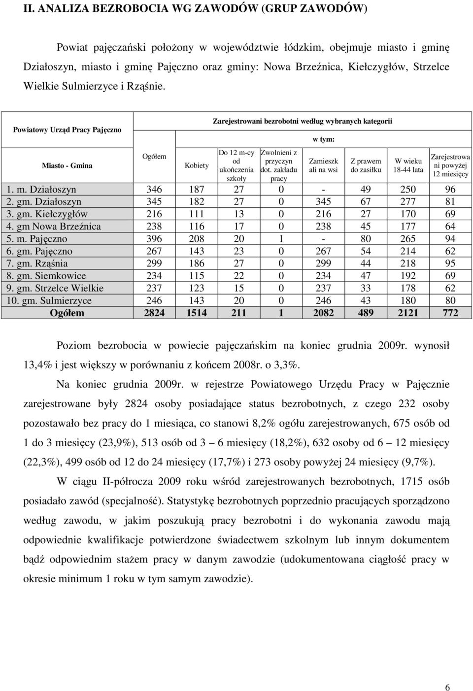 Powiatowy Urząd Pracy Pajęczno Miasto - Gmina Ogółem Kobiety Zarejestrowani bezrobotni według wybranych kategorii Do 12 m-cy od ukończenia szkoły Zwolnieni z przyczyn dot.