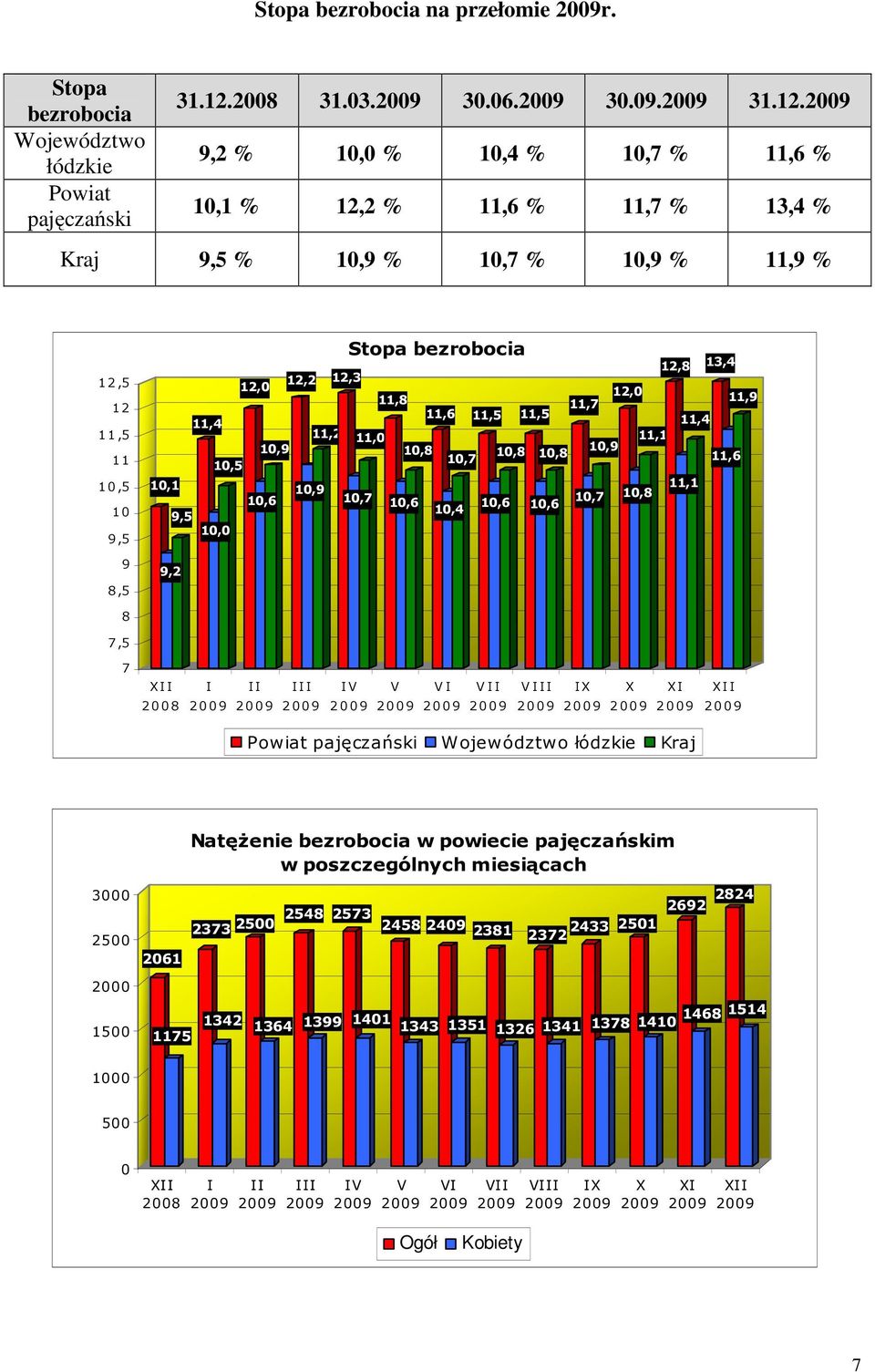 2009 9,2 % 10,0 % 10,4 % 10,7 % 11,6 % 10,1 % 12,2 % 11,6 % 11,7 % 13,4 % Kraj 9,5 % 10,9 % 10,7 % 10,9 % 11,9 % 1 2,5 12 1 1,5 11 1 0,5 10 9,5 9 8,5 8 Stopa bezrobocia 12,8 13,4 12,2 12,3 12,0 12,0