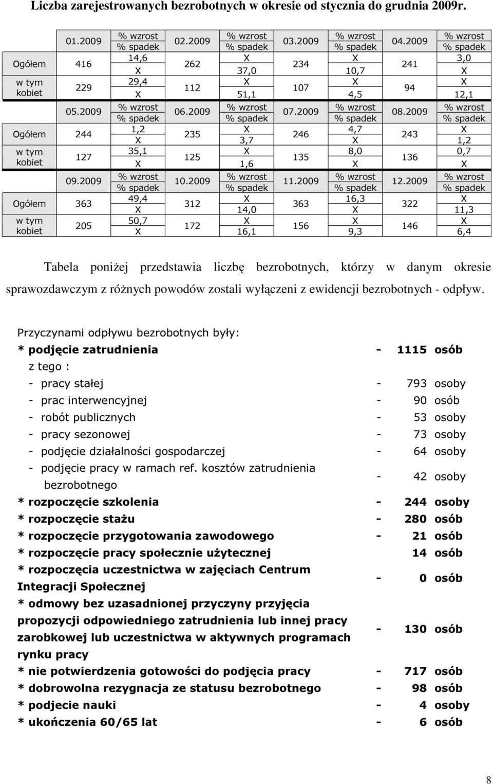 2009 % spadek % spadek % spadek % spadek 14,6 X X 3,0 262 234 241 X 37,0 10,7 X 29,4 X X X 112 107 94 X 51,1 4,5 12,1 % wzrost 06.2009 % wzrost 07.2009 % wzrost 08.