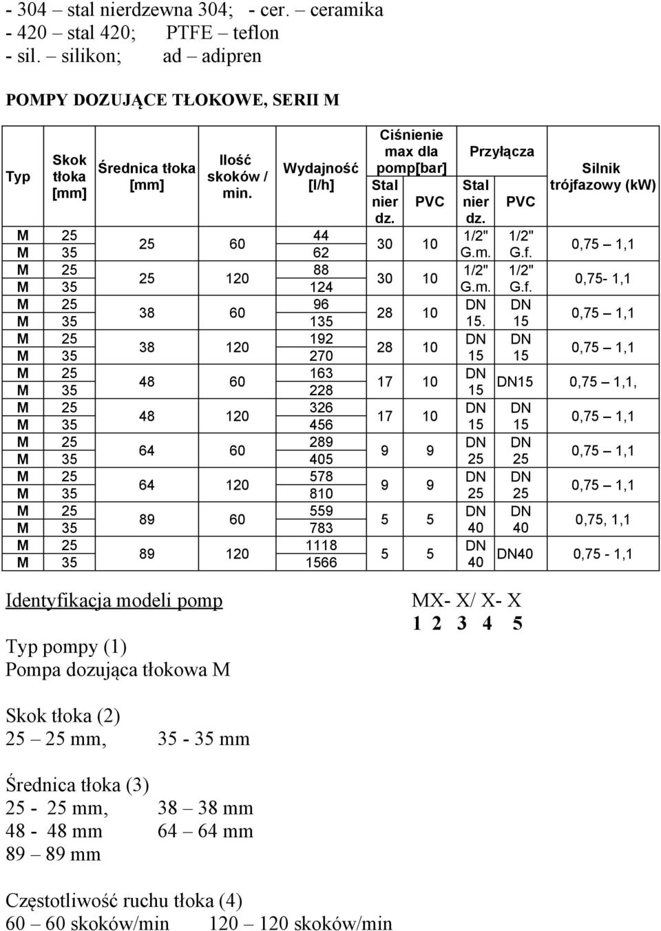 M 35 66 Ciśnienie max dla pomp[bar] nier PVC dz. 28 10 28 10 17 10 17 10 9 9 9 9 5 5 5 5 Przyłącza nier dz.