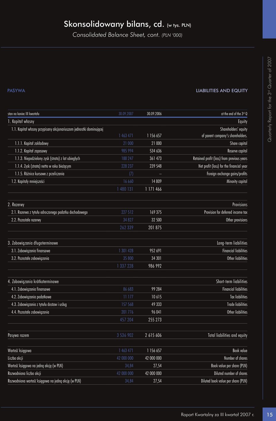 1.2. Kapitał zapasowy 985 994 534 636 Reserve capital 1.1.3. Niepodzielony zysk (strata) z lat ubiegłych 188 247 361 473 Retained profit (loss) from previous years 1.1.4. Zysk (strata) netto w roku bieżącym 228 237 239 548 Net profit (loss) for the financial year 1.