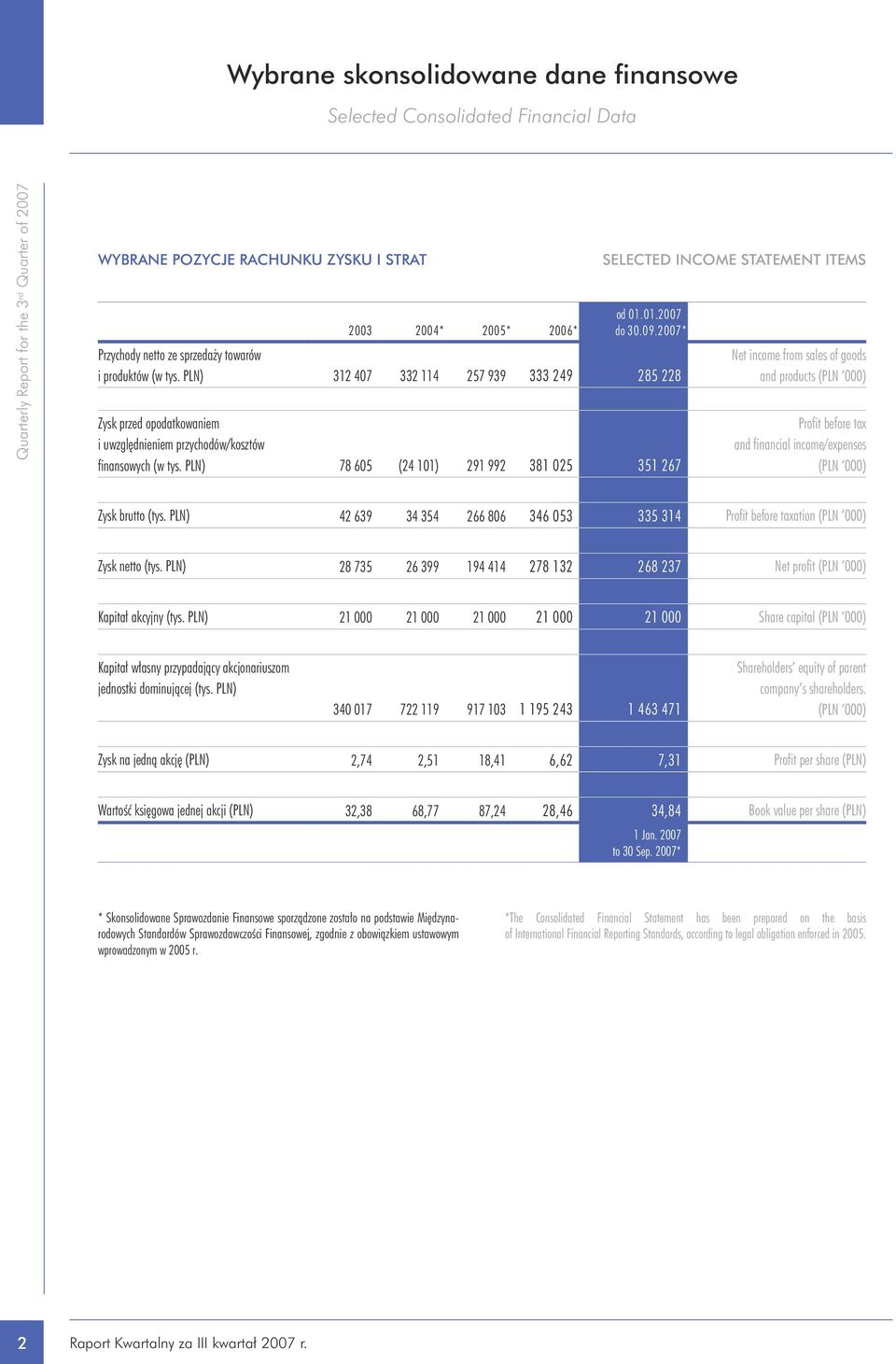 PLN) 78 605 (24 101) 291 992 381 025 351 267 Net income from sales of goods and products (PLN 000) Profit before tax and financial income/expenses (PLN 000) Zysk brutto (tys.