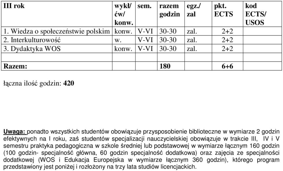 na I roku, zaś studentów specjalizacji nauczycielskiej obowiązuje w trakcie III, IV i V semestru praktyka pedagogiczna w szkole średniej lub podstawowej w wymiarze łącznym