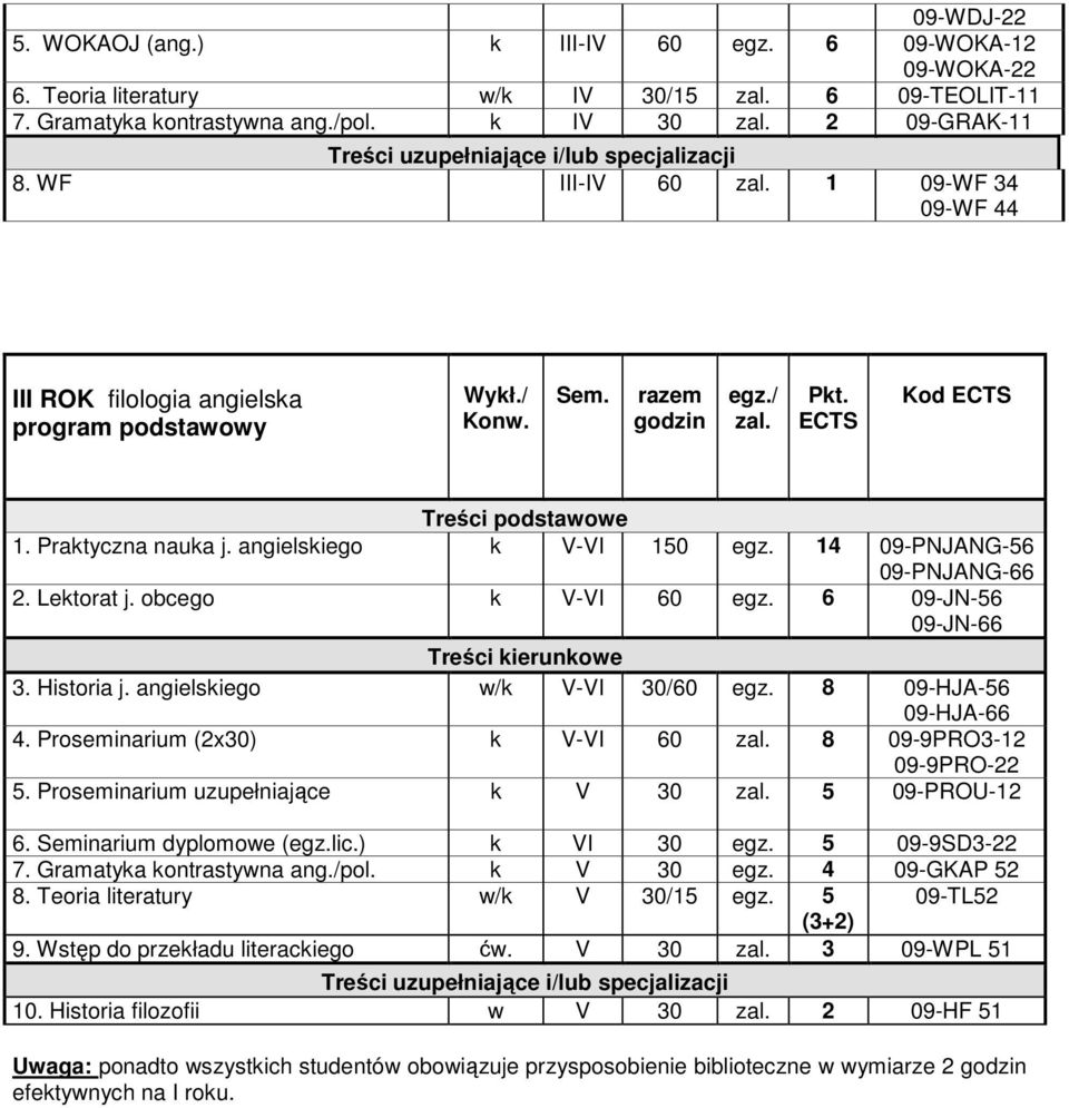 obcego k V-VI 60 egz. 6 09-JN- 09-JN-66 3. Historia j. angielskiego w/k V-VI 30/60 egz. 8 09-HJA- 09-HJA-66 4. Proseminarium (2x30) k V-VI 60 8 09-9PRO3-09-9PRO- 5.