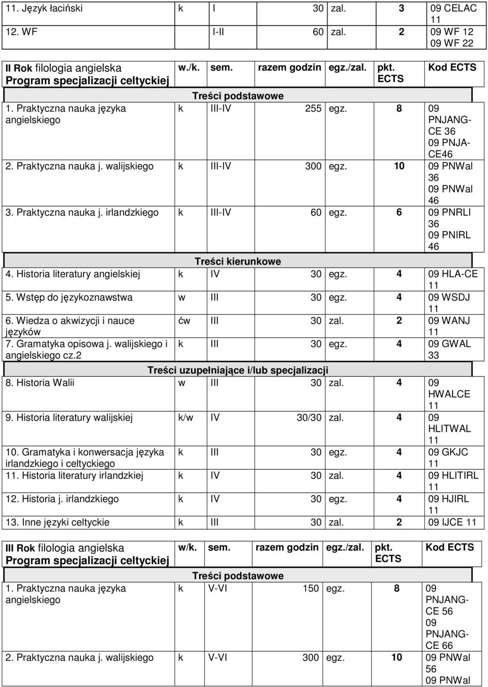 Historia literatury angielskiej k IV 30 egz. 4 09 HLA-CE 5. Wstęp do językoznawstwa w III 30 egz. 4 09 WSDJ 6. Wiedza o akwizycji i nauce ćw III 30 2 09 WANJ języków 7. Gramatyka opisowa j.