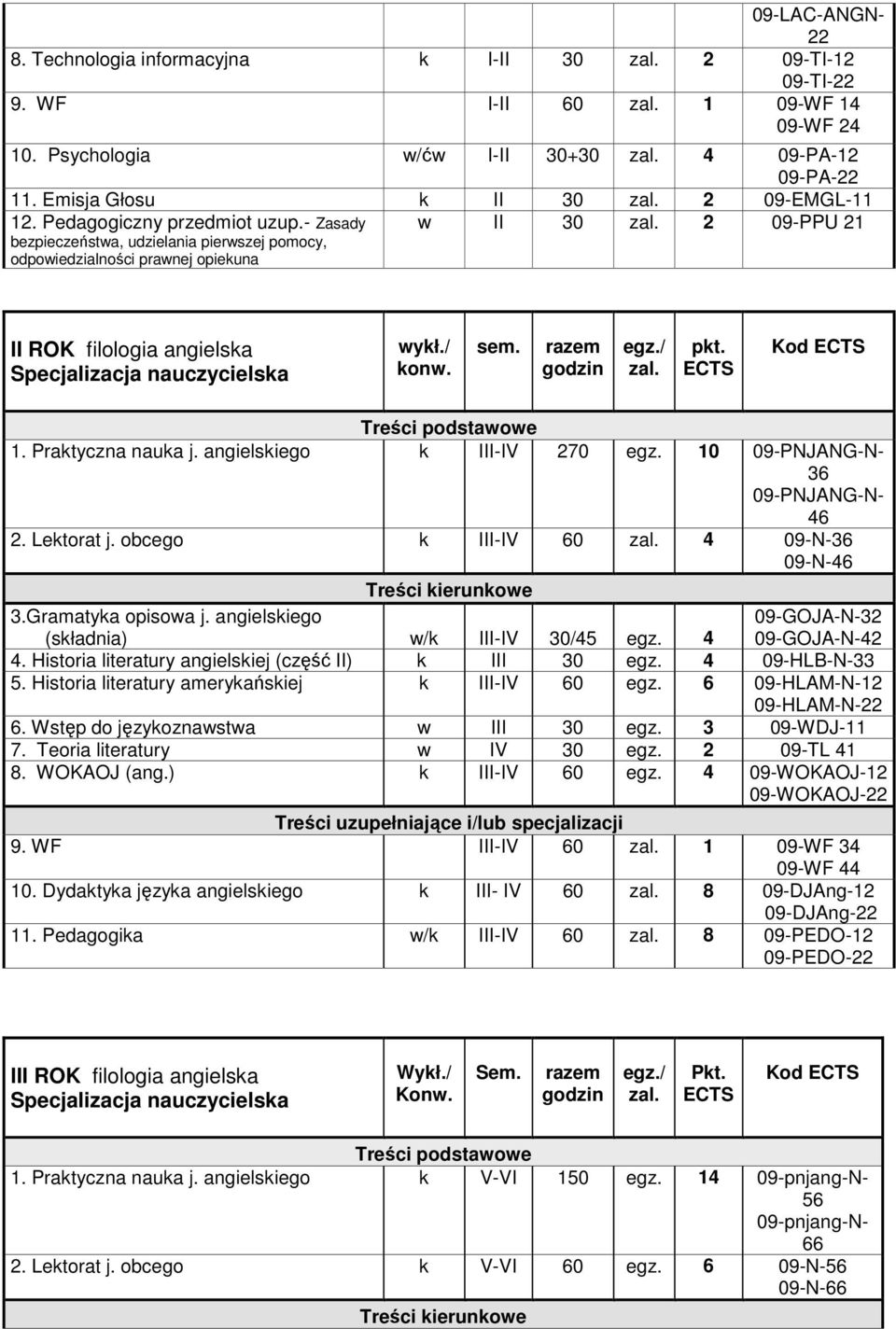 Praktyczna nauka j. angielskiego k III-IV 270 egz. 10 09-PNJANG-N- 36 09-PNJANG-N- 46 2. Lektorat j. obcego k III-IV 60 4 09-N-36 09-N-46 3.Gramatyka opisowa j.