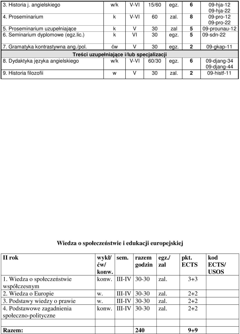 6 09-djang-34 09-djang-44 9. Historia filozofii w V 30 2 09-histf- Wiedza o społeczeństwie i edukacji europejskiej II rok wykł/ ćw/ zal 1.